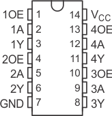 SN74LVC126A SN74LVC126A D、DB、DGV、NS、PW パッケージ、14 ピン SOIC、SSOP、TVSOP、SOP、TSSOP (上面図)