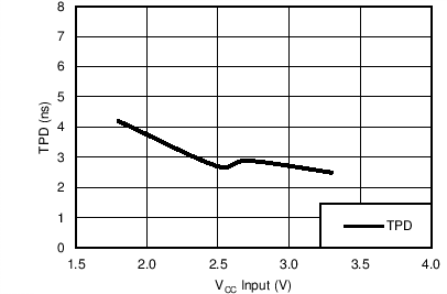 SN74LVC126A TPD と VCC との関係