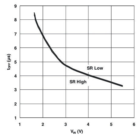 TPS22960 Off Time vs Input Voltage