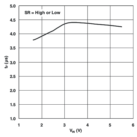 TPS22960 Fall Time vs Input Voltage