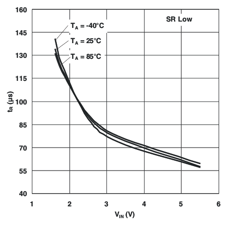 TPS22960 Rise Time vs Input Voltage