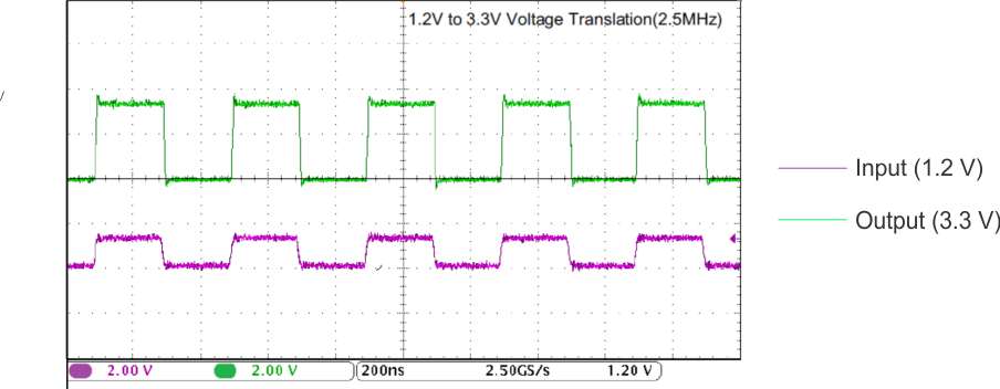 SN74AVC16T245 2.5 MHz での昇圧変換 (1.2 V→3.3 V)