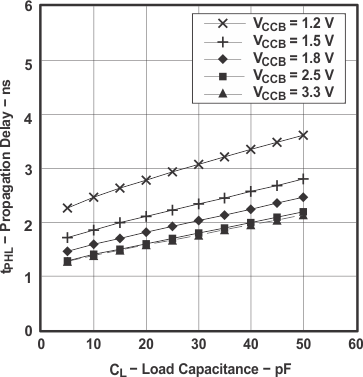 SN74AVC16T245 標準的な伝搬遅延 tPHL (A から B) と負荷容量との関係