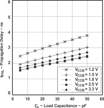 SN74AVC16T245 標準的な伝搬遅延 tPHL (A から B) と負荷容量との関係