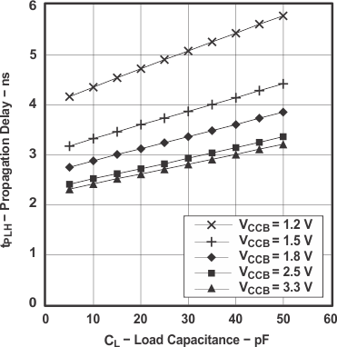 SN74AVC16T245-Q1 標準的な伝搬遅延 tPLH (A から B) と負荷容量との関係