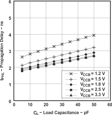 SN74AVC16T245-Q1 標準的な伝搬遅延 tPHL (A から B) と負荷容量との関係