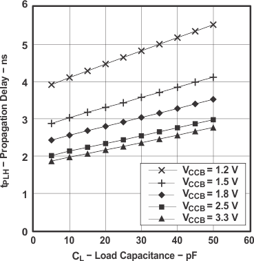 SN74AVC16T245-Q1 標準的な伝搬遅延 tPLH (A から B) と負荷容量との関係