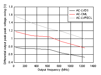 LMK05318B-Q1 出力スイングと周波数との関係 LMK05318B-Q1 出力スイングと周波数との関係
