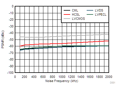 LMK05318B-Q1 156.25MHz 出力での PSNR とノイズ周波数 (25mVpp) との関係 LMK05318B-Q1 156.25MHz 出力での PSNR とノイズ周波数 (25mVpp) との関係