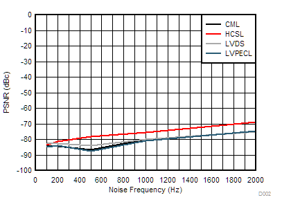 LMK05318B-Q1 156.25MHz 出力での PSNR とノイズ周波数 (50mVpp) との関係 LMK05318B-Q1 156.25MHz 出力での PSNR とノイズ周波数 (50mVpp) との関係