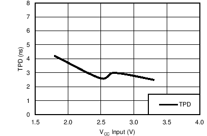 SN54LVC32A SN74LVC32A TPD vs VCC (TA = 25°C)