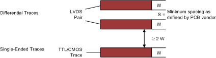 SN65LVDS1 SN65LVDS2 SN65LVDT2 シングルエンドおよび差動パターンの 3W ルール (上面図)