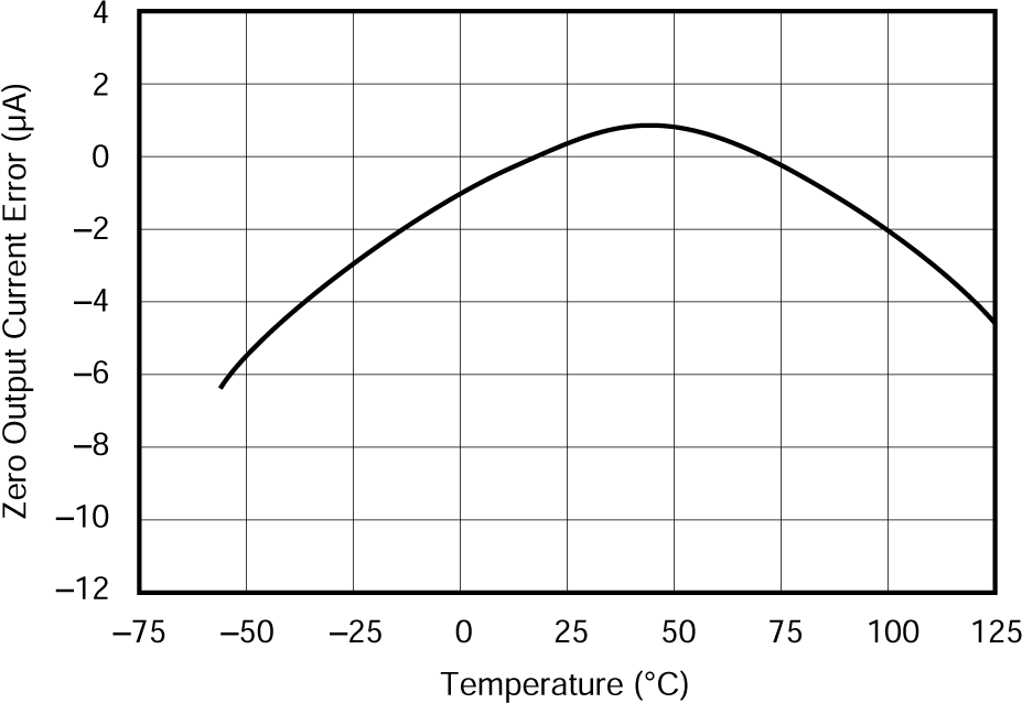 XTR105 Zero Output Current Error
                        vs Temperature