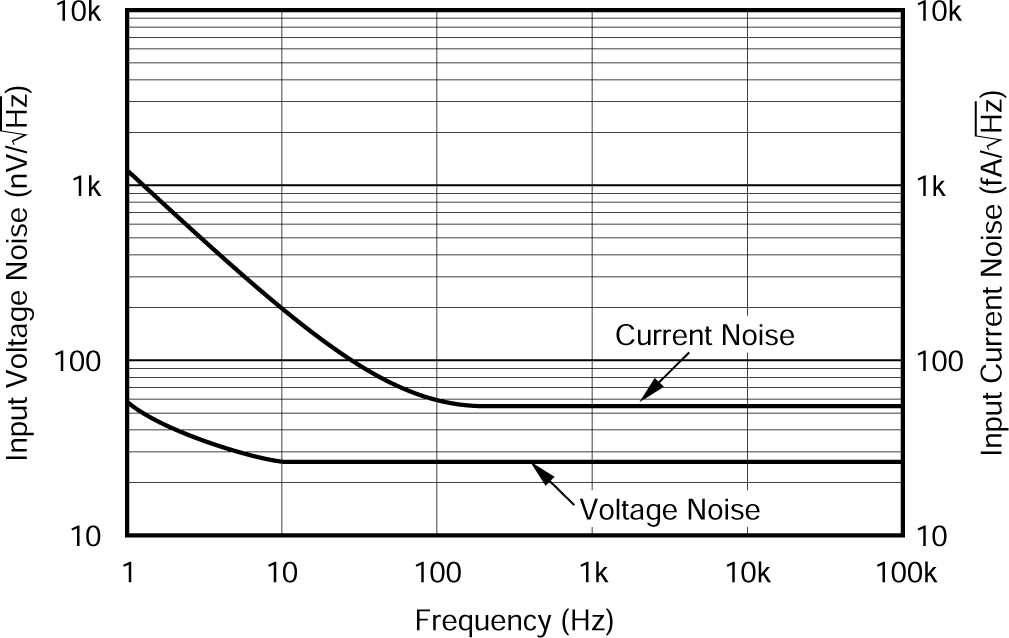 XTR105 Input Voltage and Current
                        Noise Density vs Frequency