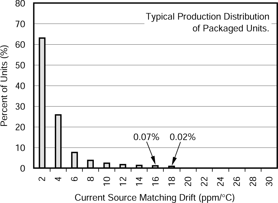 XTR105 Current Source Matching
                        Drift Production Distribution