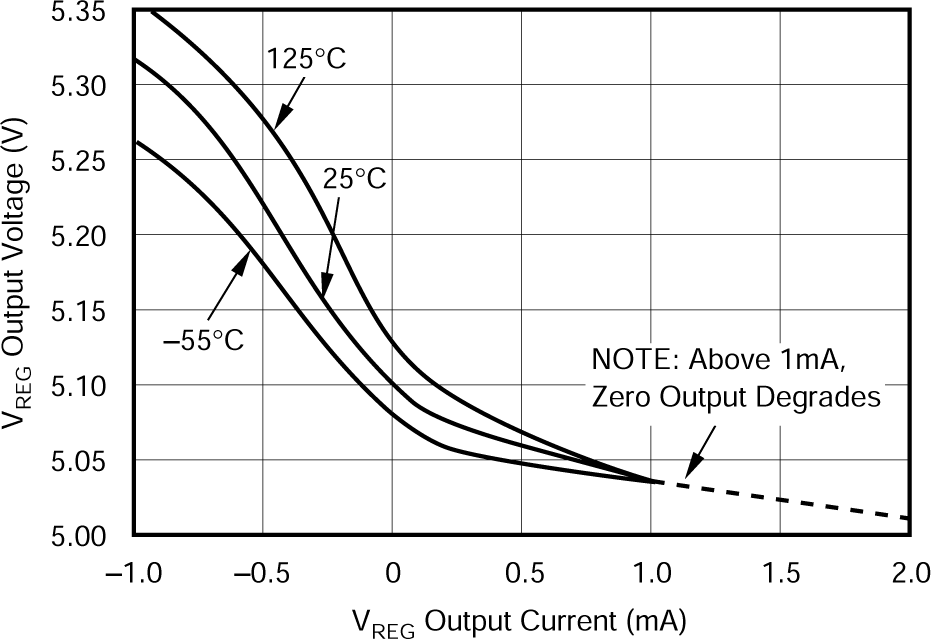 XTR105 VREG Output
                        Voltage vs vREG Output Current