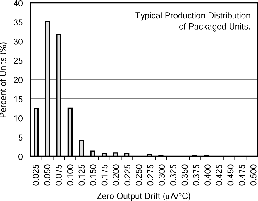 XTR105 Zero Output Drift
                        Production Distribution