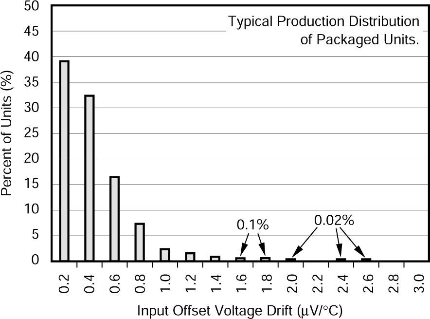 XTR105 Input Offset Voltage Drift
                        Production Distribution