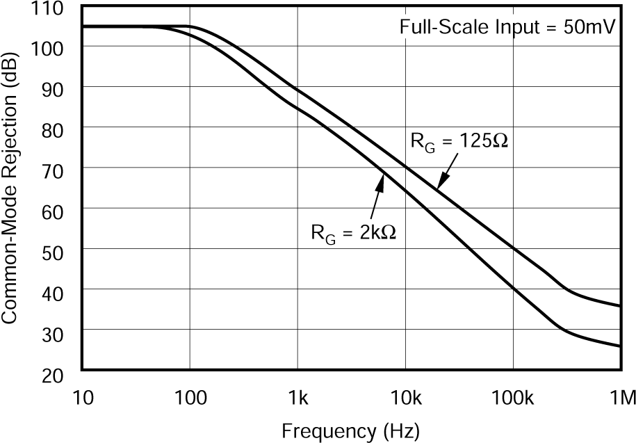 XTR105 Common-Mode Rejection vs
                        Frequency