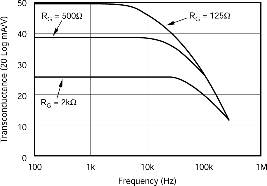 XTR105 Transconductance vs
                        Frequency