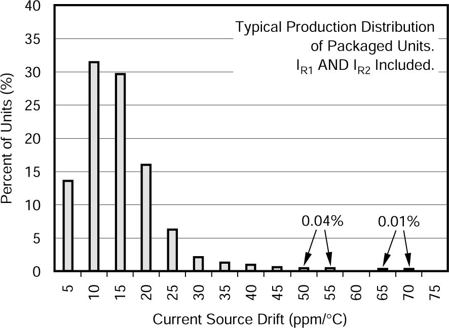 XTR105 Current Source Drift
                        Production Distribution