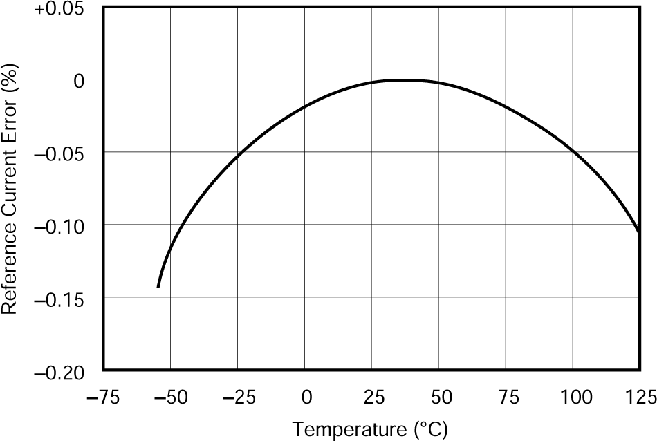 XTR105 Reference Current Error vs
                        Temperature