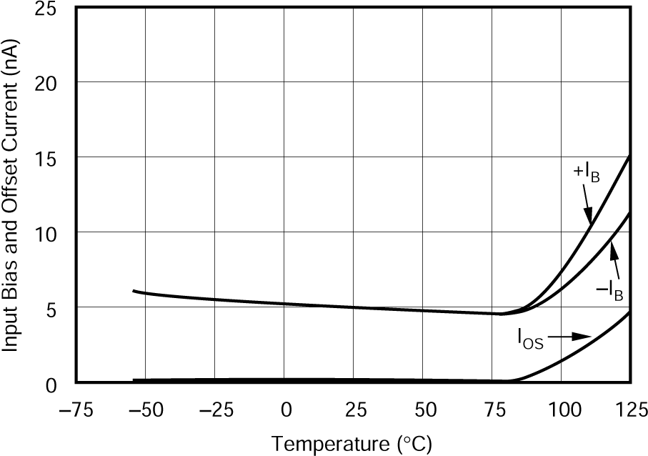 XTR105 Input Bias and Offset
                        Current vs Temperature