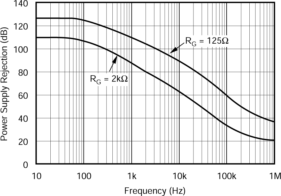 XTR105 Power-Supply Rejection vs
                        Frequency