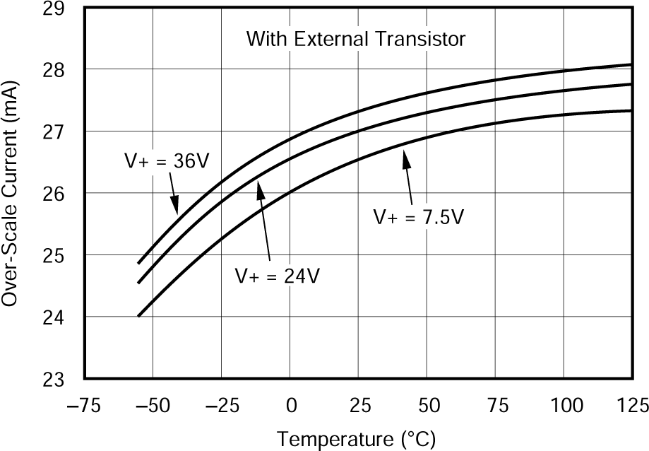 XTR105 Overscale Current vs
                        Temperature