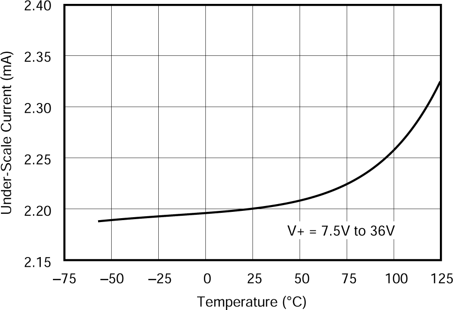 XTR105 Underscale Current vs
                        Temperature