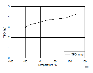 SN54AHC540 SN74AHC540 TPD vs Temperature