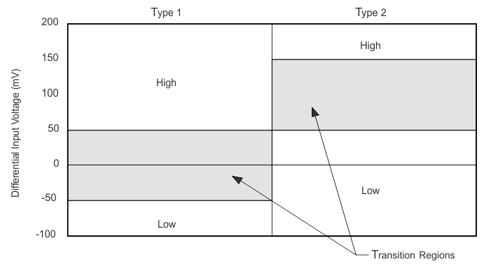 SN65MLVD200A SN65MLVD202A  SN65MLVD204A SN65MLVD205A 遷移領域を示すレシーバ差動入力電圧の拡大グラフ