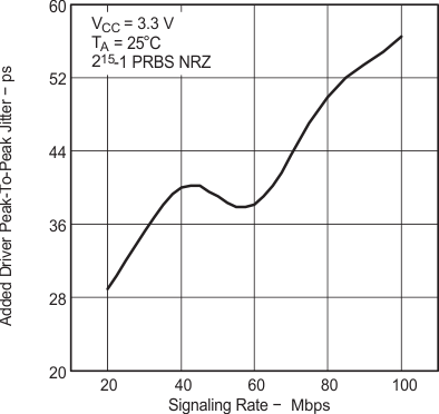 SN65MLVD200A SN65MLVD202A  SN65MLVD204A SN65MLVD205A 追加ドライバのピーク ツー ピーク ジッタと信号速度との関係