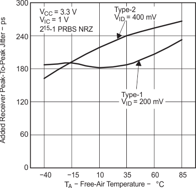 SN65MLVD200A SN65MLVD202A  SN65MLVD204A SN65MLVD205A 追加レシーバのピーク ツー ピーク ジッタと自由気流温度との関係