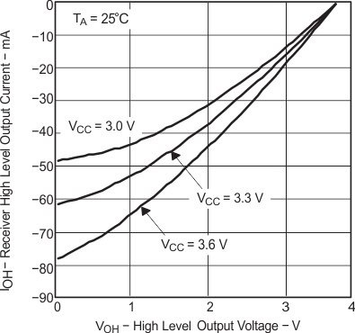 SN65MLVD200A SN65MLVD202A  SN65MLVD204A SN65MLVD205A レシーバの High レベル出力電流と High レベル出力電圧との関係