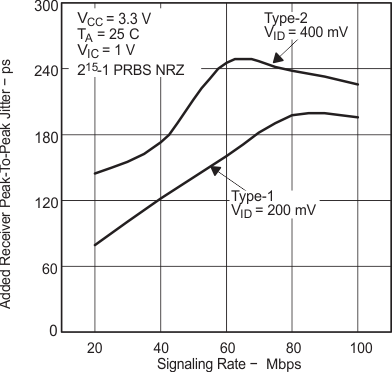 SN65MLVD200A SN65MLVD202A  SN65MLVD204A SN65MLVD205A 追加レシーバのピーク ツー ピーク ジッタと信号速度との関係