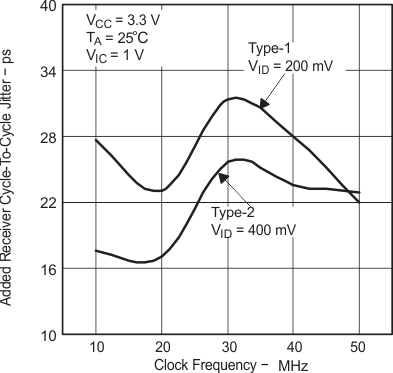 SN65MLVD200A SN65MLVD202A  SN65MLVD204A SN65MLVD205A 追加レシーバのサイクル間ジッタとクロック周波数との関係