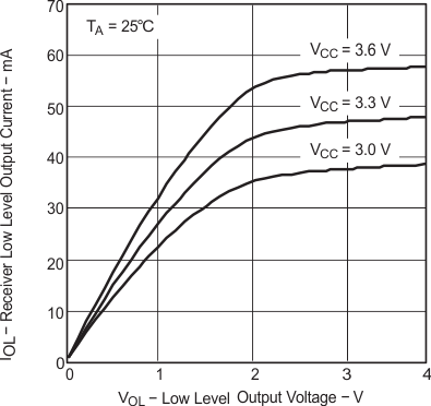 SN65MLVD200A SN65MLVD202A  SN65MLVD204A SN65MLVD205A レシーバの Low レベル出力電流と Low レベル出力電圧との関係