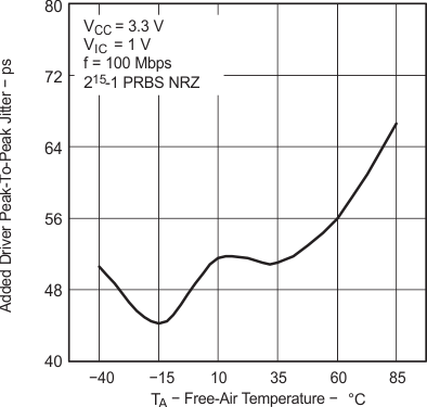 SN65MLVD200A SN65MLVD202A  SN65MLVD204A SN65MLVD205A 追加ドライバのピーク ツー ピーク ジッタと自由気流温度との関係