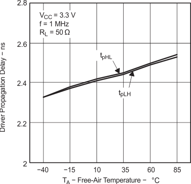SN65MLVD200A SN65MLVD202A  SN65MLVD204A SN65MLVD205A ドライバの伝搬遅延と自由気流温度との関係