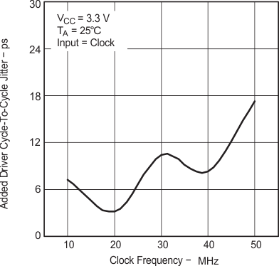 SN65MLVD200A SN65MLVD202A  SN65MLVD204A SN65MLVD205A 追加ドライバのサイクル間ジッタとクロック周波数との関係