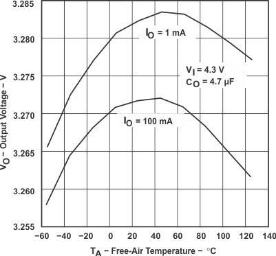 TPS769-Q1 TPS76933-Q1 Output Voltage vs Free-Air Temperature (Legacy Chip)