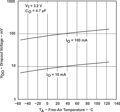 TPS769-Q1 TPS76933-Q1 Dropout Voltage vs Free-Air Temperature (Legacy Chip)