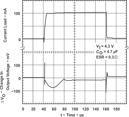 TPS769-Q1 TPS76933-Q1 Load Transient Response (Legacy Chip)