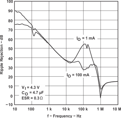 TPS769-Q1 TPS76933-Q1 Ripple Rejection vs Frequency (Legacy Chip)