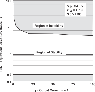 TPS769-Q1 TPS76933-Q1 Typical Regions of Stability ESR vs Output Current (Legacy
                        Chip)