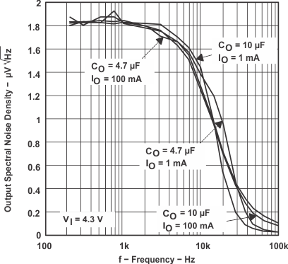 TPS769-Q1 TPS76933-Q1 Output Spectral Noise Density vs Frequency (Legacy
                        Chip)