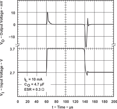 TPS769-Q1 TPS76915-Q1 Line Transient Response (Legacy Chip)