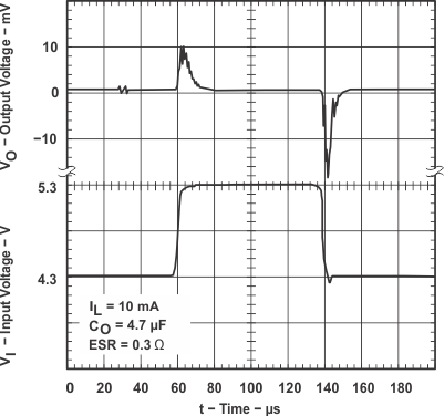 TPS769-Q1 TPS76933-Q1 Line Transient Response (Legacy Chip)