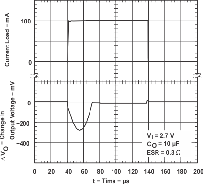 TPS769-Q1 TPS76915-Q1 Load Transient Response (Legacy Chip)